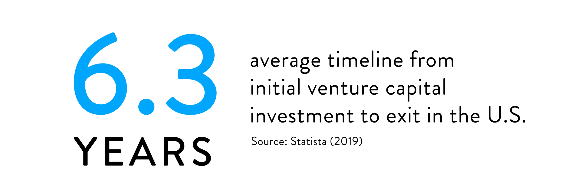 Average timeline from initial venture capital investment to exit