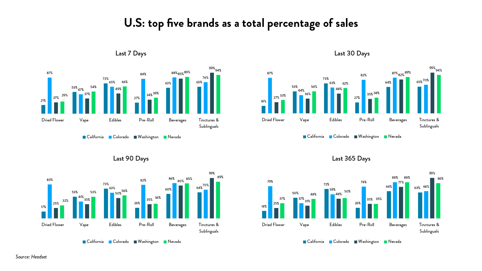 Cannabis 2020 stats: U.S. top five brands as a total percentage of sales (Source: Headset)