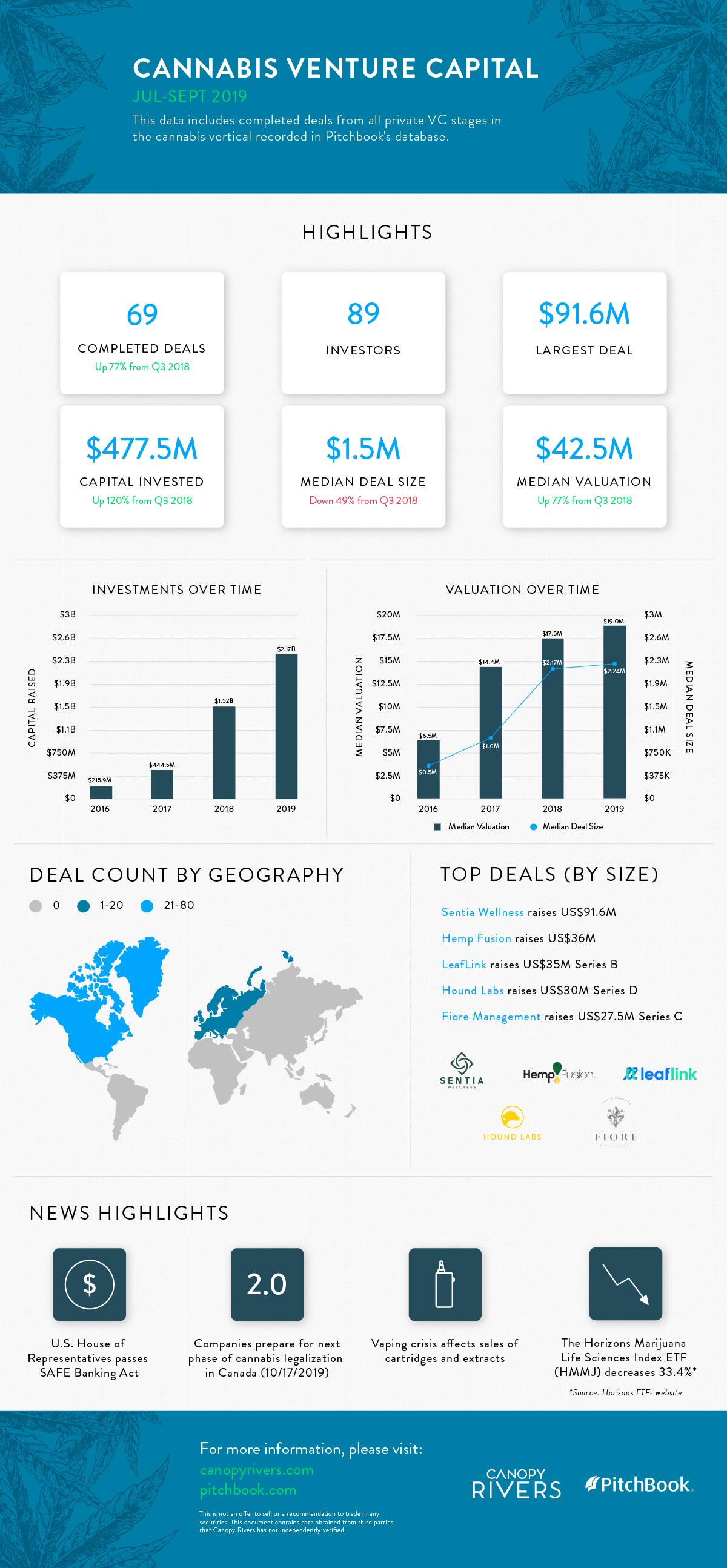 Cannabis venture capital data highlights from July to October 2019