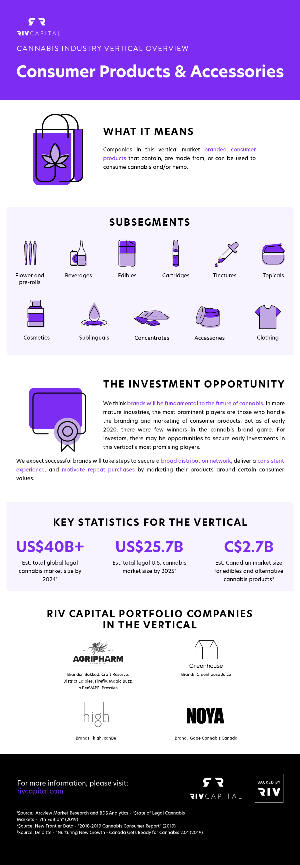 Consumer Products and Accessories: an infographic on the cannabis CPG vertical, with information on the investment opportunity, subsegments, and more.