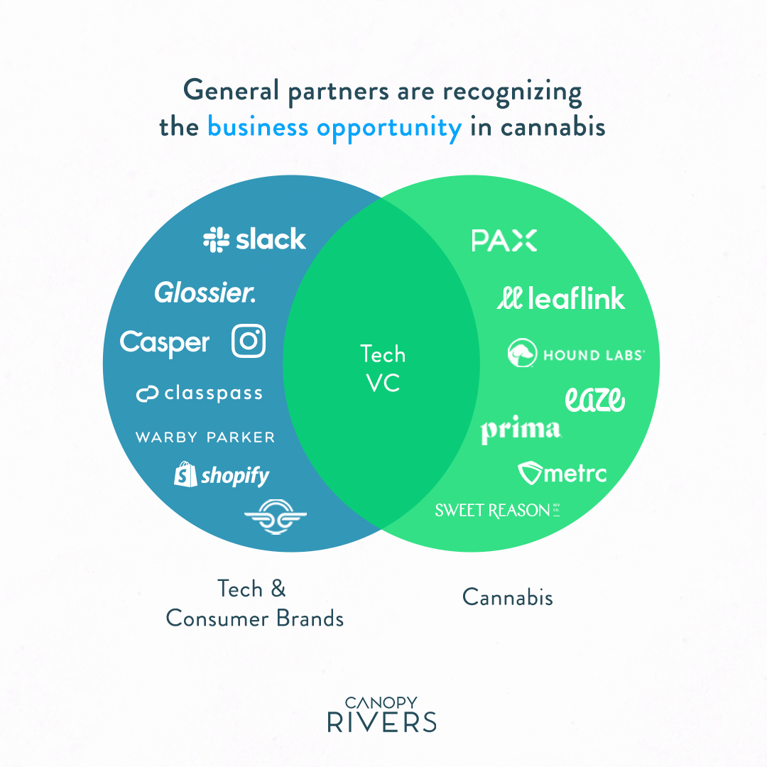 Venn diagram showing tech & consumer brands and cannabis brands