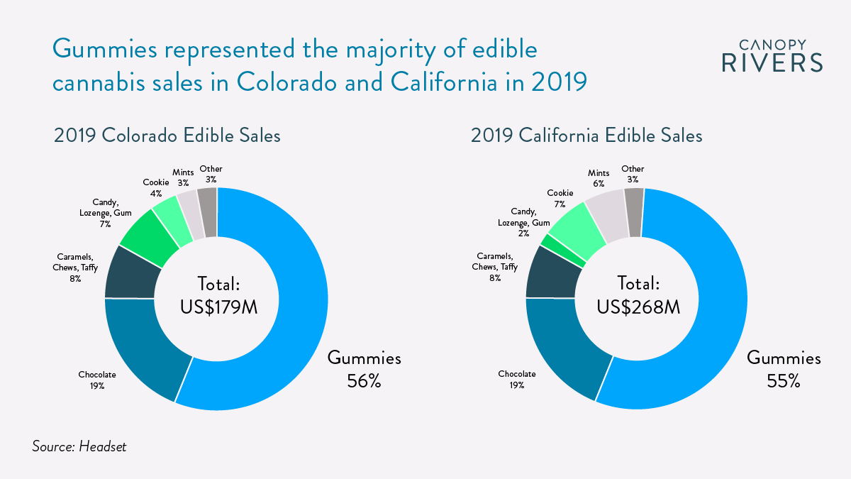 Gummies represented the majority of edible cannabis sales in Colorado and California in 2019