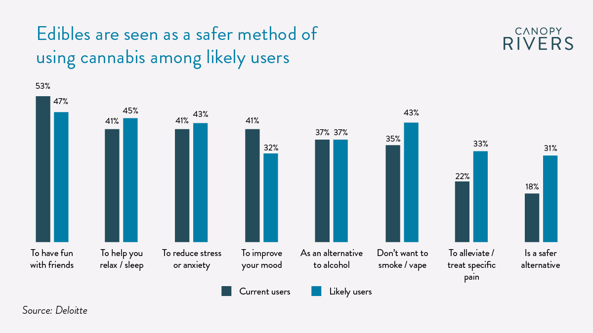 Edibles are seen as a safer method of using cannabis among likely users. Source: Deloitte