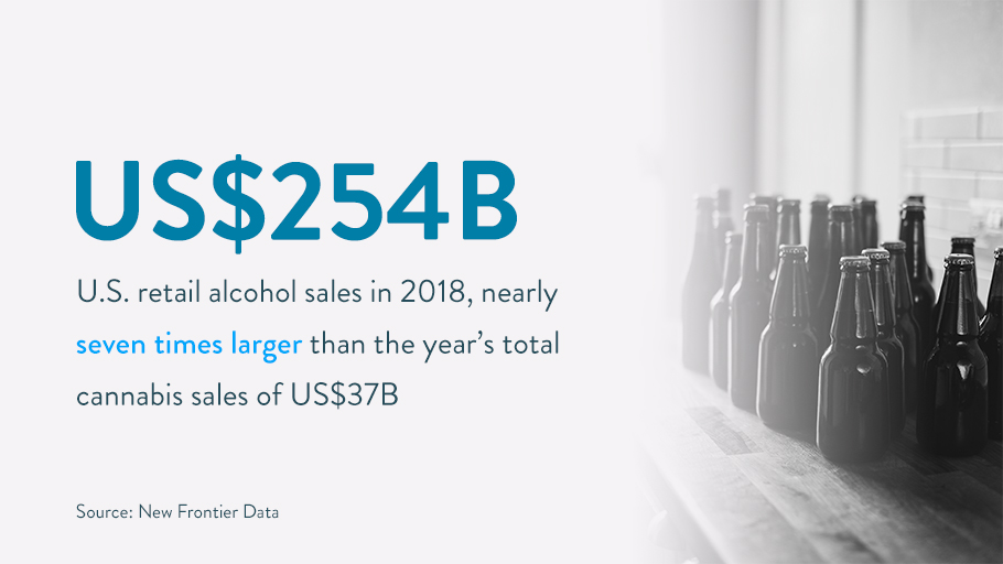 US retail alcohol sales ($254B) in 2018 compares to cannabis sales ($37B)
