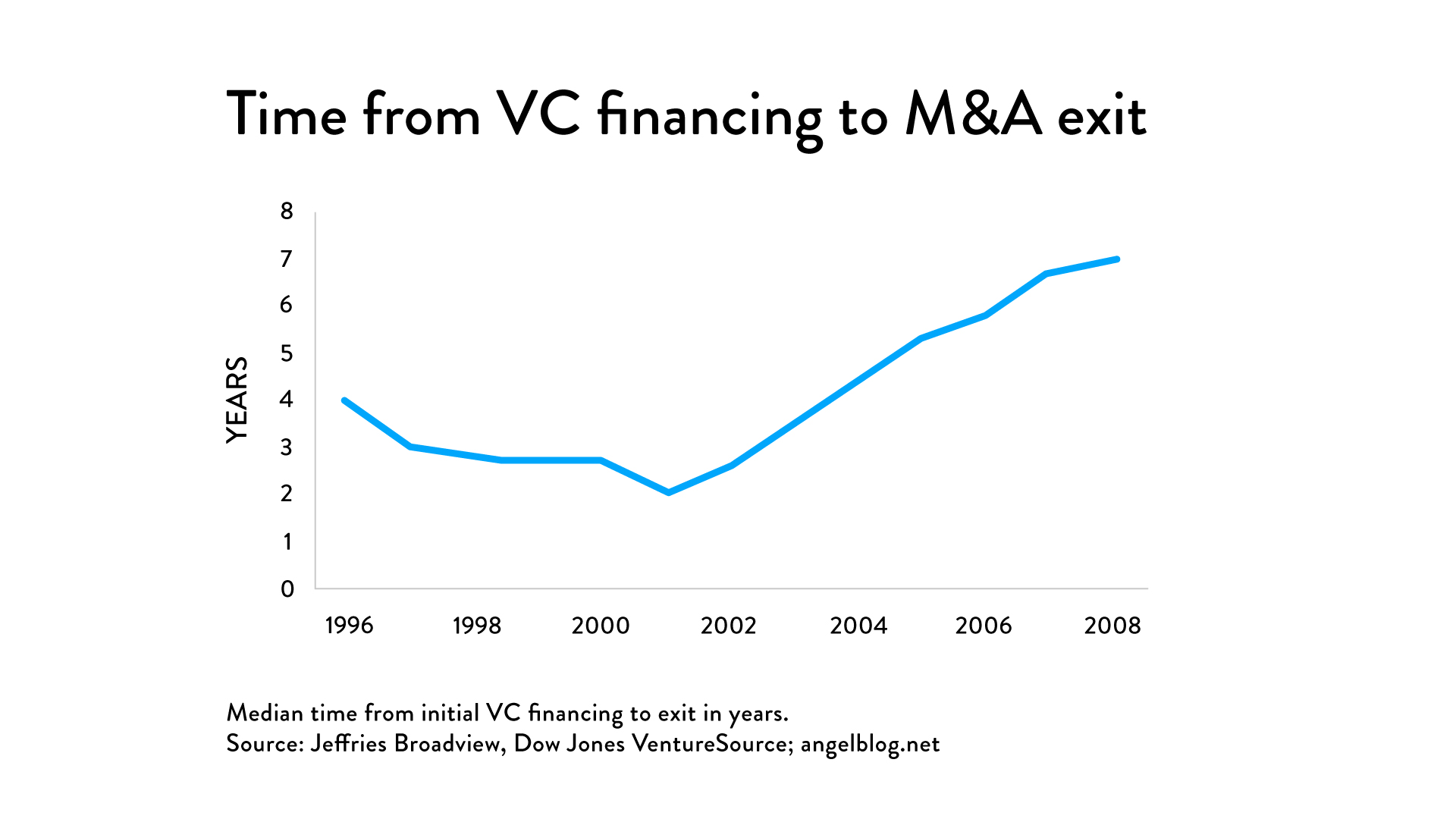 Venture capital timeline time from VC financing to exit
